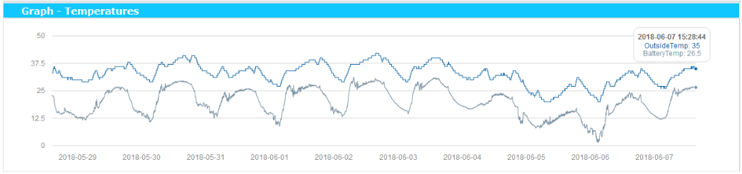 Figure 4.3. Temperature data from the battery and ambient temperature sensors, recorded over a 10-day period.