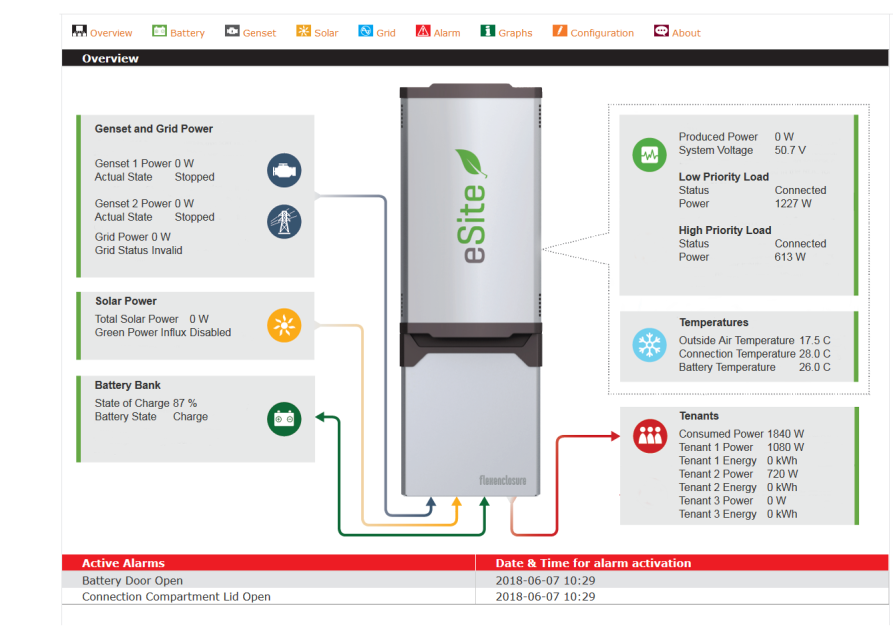 Figure 7.3. eSite Web overview.